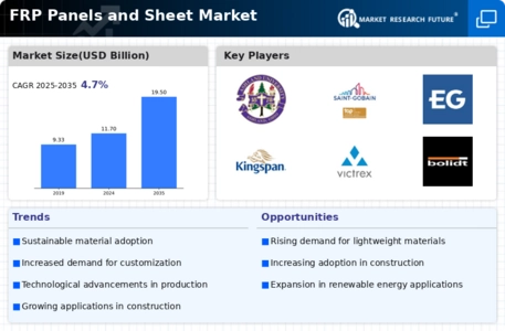 Frp Panels Sheet Market Infographic