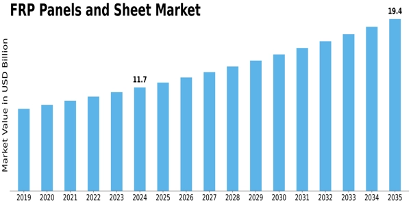 Frp Panels Sheet Market Size