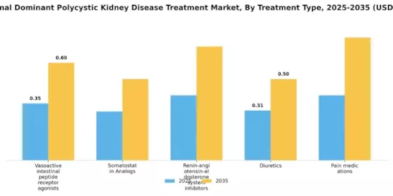 Autosomal Dominant Polycystic Kidney Disease Treatment Market Segment Image 0