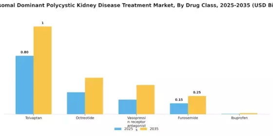 Autosomal Dominant Polycystic Kidney Disease Treatment Market Segment Image 1