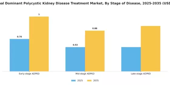Autosomal Dominant Polycystic Kidney Disease Treatment Market Segment Image 2