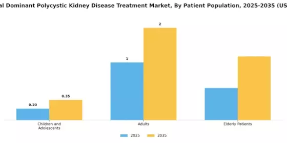 Autosomal Dominant Polycystic Kidney Disease Treatment Market Segment Image 3