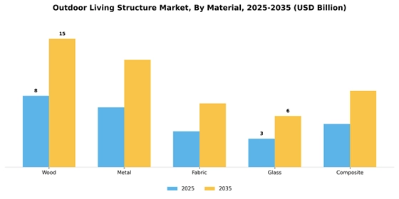 Outdoor Living Structure Market
 Segment Image 0