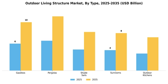 Outdoor Living Structure Market
 Segment Image 3