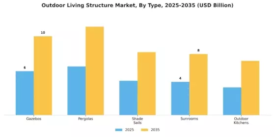 Outdoor Living Structure Market
 Segment Image 0