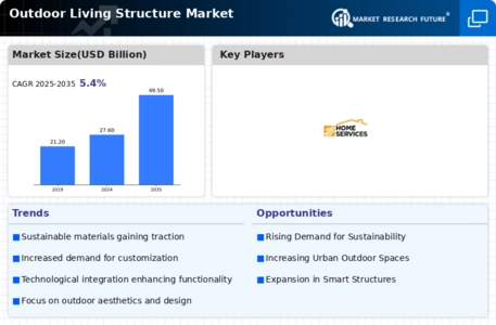 Outdoor Living Structure Market
 Infographic