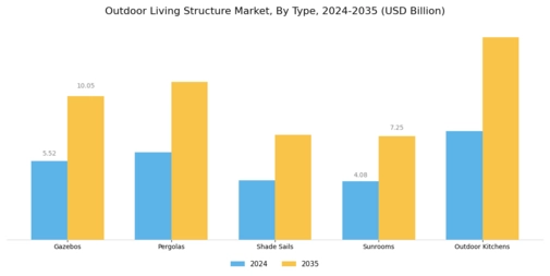 Outdoor Living Structure Market
 Segment Image 0