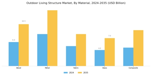Outdoor Living Structure Market
 Segment Image 1