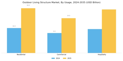 Outdoor Living Structure Market
 Segment Image 3