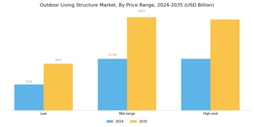 Outdoor Living Structure Market
 Segment Image 4