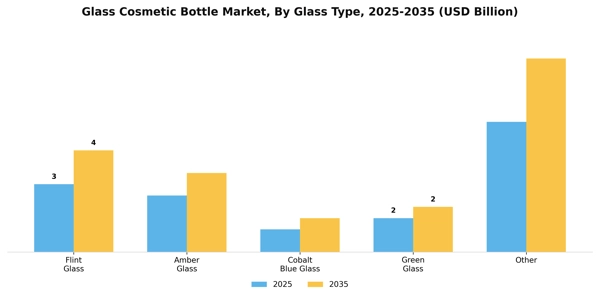 Glass Cosmetic Bottle Market Segment Image 4