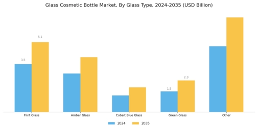 Glass Cosmetic Bottle Market Segment Image 2