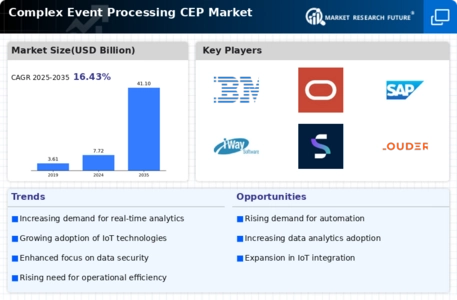 Complex Event Processing Market Infographic
