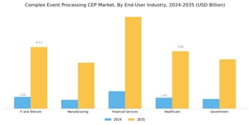 Complex Event Processing Market Segment Image 1