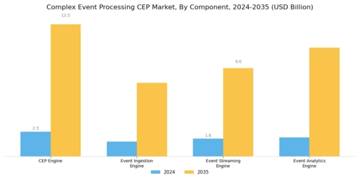 Complex Event Processing Market Segment Image 3