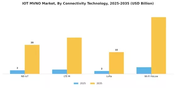 Iot Mvno Market
 Segment Image 0