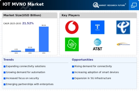 Iot Mvno Market
 Infographic