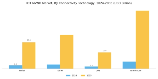 Iot Mvno Market
 Segment Image 0
