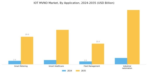 Iot Mvno Market
 Segment Image 2