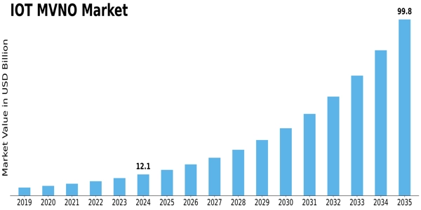 Iot Mvno Market
 Size
