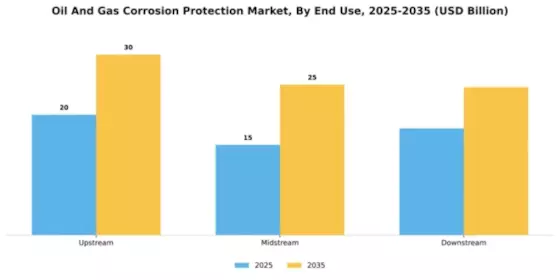 Oil And Gas Corrosion Protection Market Segment Image 1