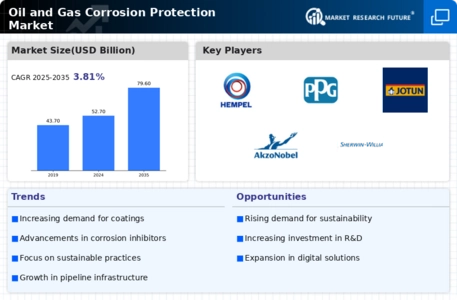 Oil And Gas Corrosion Protection Market Infographic