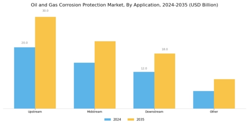 Oil And Gas Corrosion Protection Market Segment Image 1
