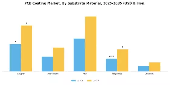 Pcb Coating Market
 Segment Image 0