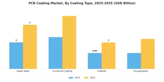 Pcb Coating Market
 Segment Image 1