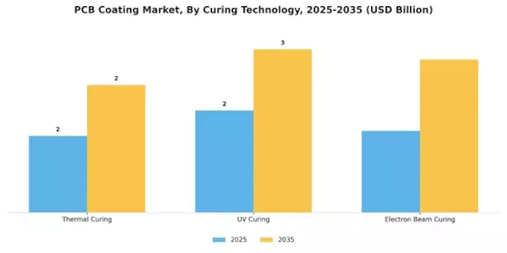 Pcb Coating Market
 Segment Image 3