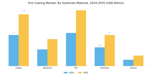 Pcb Coating Market
 Segment Image 0