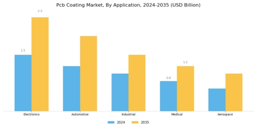 Pcb Coating Market
 Segment Image 2