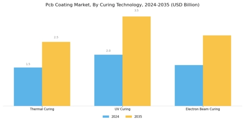 Pcb Coating Market
 Segment Image 3