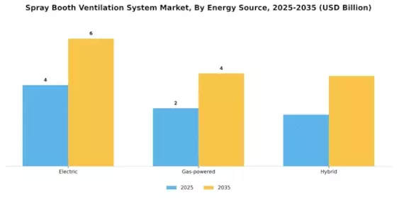 Spray Booth Ventilation System Market
 Segment Image 2