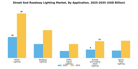 Street And Roadway Lighting Market
 Segment Image 0