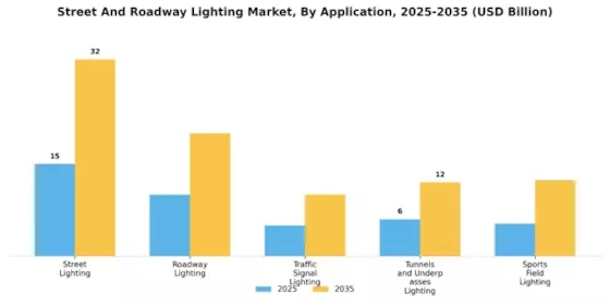 Street And Roadway Lighting Market
 Segment Image 1