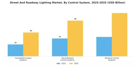 Street And Roadway Lighting Market
 Segment Image 2