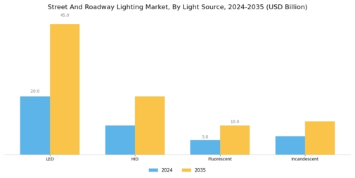 Street And Roadway Lighting Market
 Segment Image 0