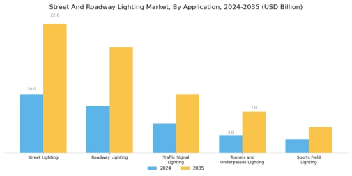 Street And Roadway Lighting Market
 Segment Image 1