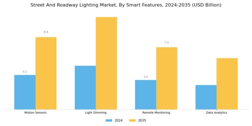 Street And Roadway Lighting Market
 Segment Image 3