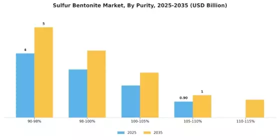 Sulfur Bentonite Market
 Segment Image 1