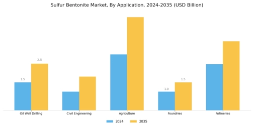 Sulfur Bentonite Market
 Segment Image 0