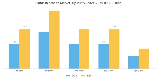 Sulfur Bentonite Market
 Segment Image 1