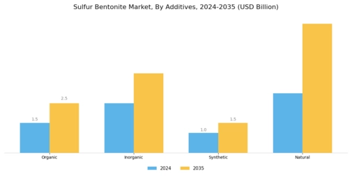 Sulfur Bentonite Market
 Segment Image 2