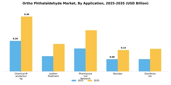 Ortho Phthalaldehyde Market
 Segment Image 0