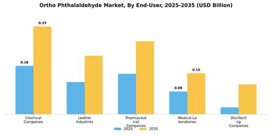 Ortho Phthalaldehyde Market
 Segment Image 1