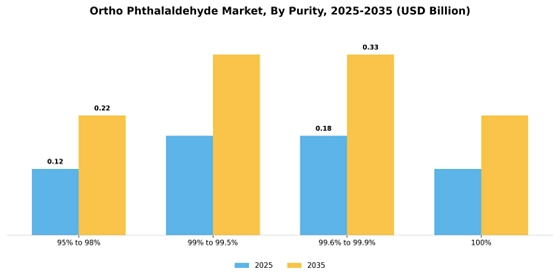Ortho Phthalaldehyde Market
 Segment Image 3