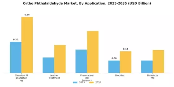 Ortho Phthalaldehyde Market
 Segment Image 0