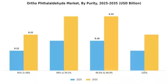 Ortho Phthalaldehyde Market
 Segment Image 1