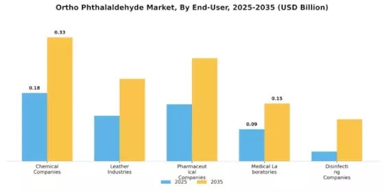Ortho Phthalaldehyde Market
 Segment Image 3